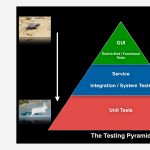 Testing Pyramid Model