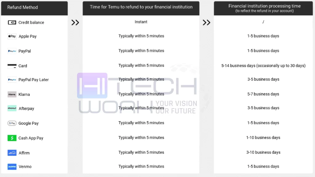 Temu's refund methods